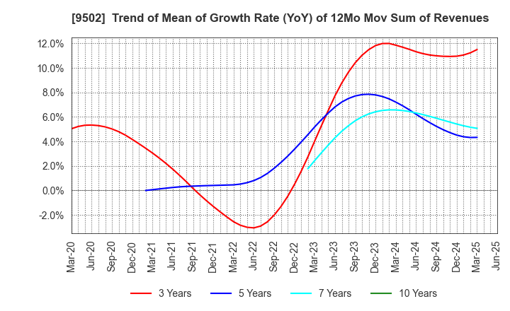 9502 Chubu Electric Power Company,Inc.: Trend of Mean of Growth Rate (YoY) of 12Mo Mov Sum of Revenues