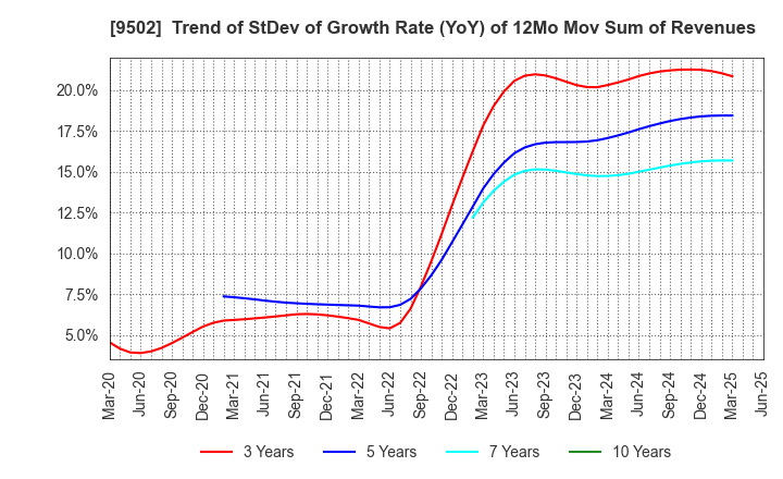 9502 Chubu Electric Power Company,Inc.: Trend of StDev of Growth Rate (YoY) of 12Mo Mov Sum of Revenues