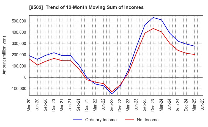 9502 Chubu Electric Power Company,Inc.: Trend of 12-Month Moving Sum of Incomes