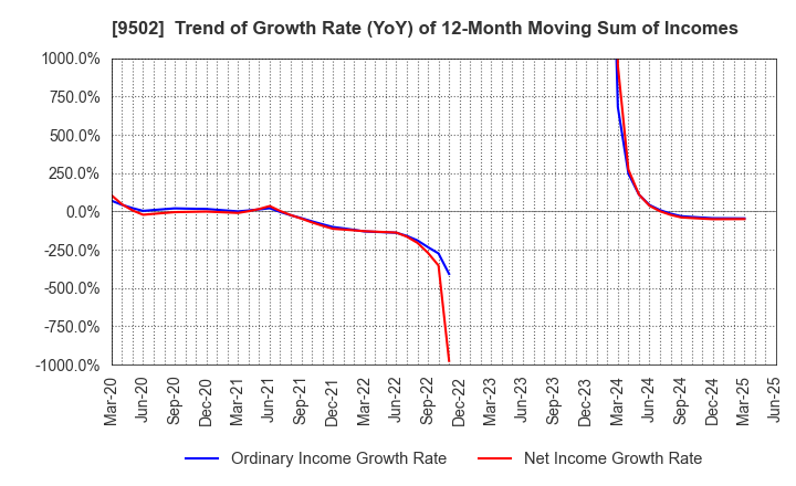 9502 Chubu Electric Power Company,Inc.: Trend of Growth Rate (YoY) of 12-Month Moving Sum of Incomes