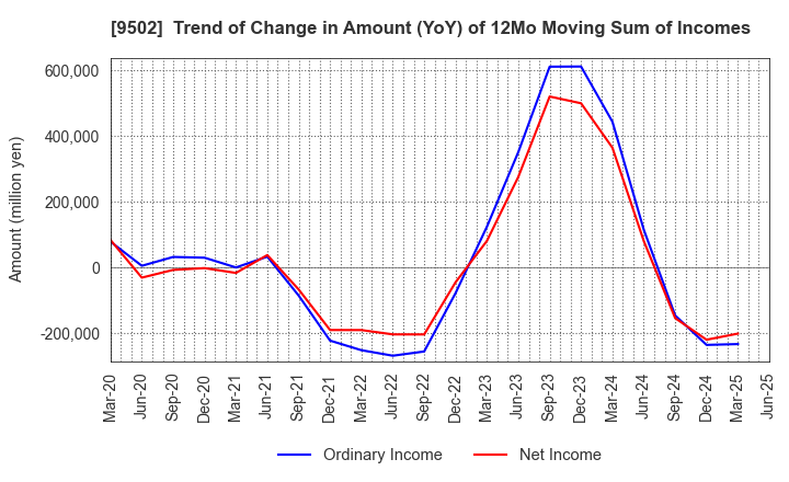 9502 Chubu Electric Power Company,Inc.: Trend of Change in Amount (YoY) of 12Mo Moving Sum of Incomes