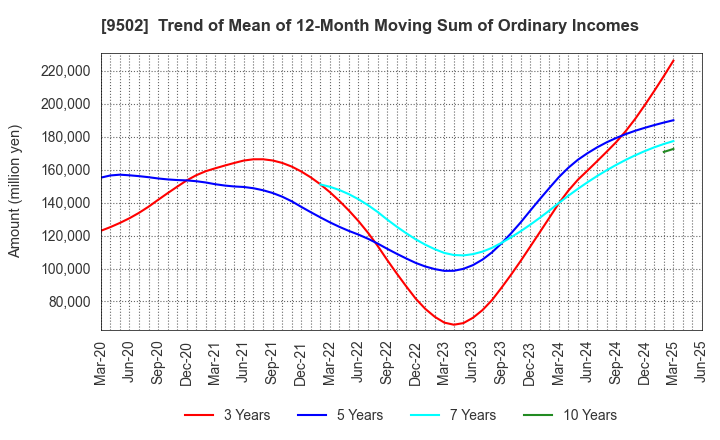9502 Chubu Electric Power Company,Inc.: Trend of Mean of 12-Month Moving Sum of Ordinary Incomes