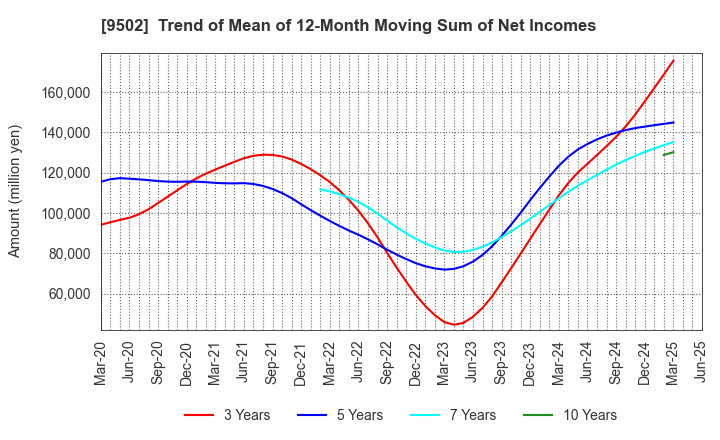 9502 Chubu Electric Power Company,Inc.: Trend of Mean of 12-Month Moving Sum of Net Incomes