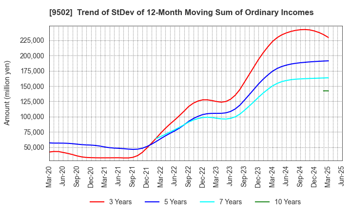 9502 Chubu Electric Power Company,Inc.: Trend of StDev of 12-Month Moving Sum of Ordinary Incomes