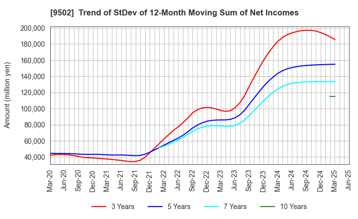 9502 Chubu Electric Power Company,Inc.: Trend of StDev of 12-Month Moving Sum of Net Incomes