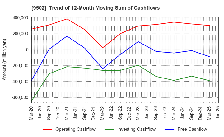 9502 Chubu Electric Power Company,Inc.: Trend of 12-Month Moving Sum of Cashflows