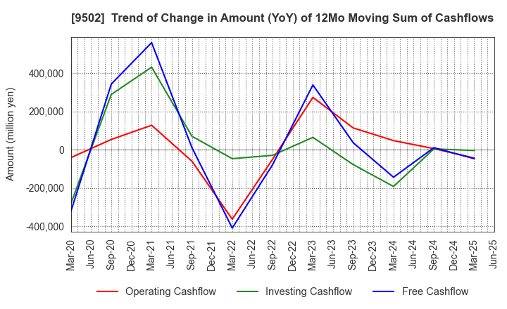 9502 Chubu Electric Power Company,Inc.: Trend of Change in Amount (YoY) of 12Mo Moving Sum of Cashflows