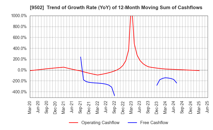 9502 Chubu Electric Power Company,Inc.: Trend of Growth Rate (YoY) of 12-Month Moving Sum of Cashflows