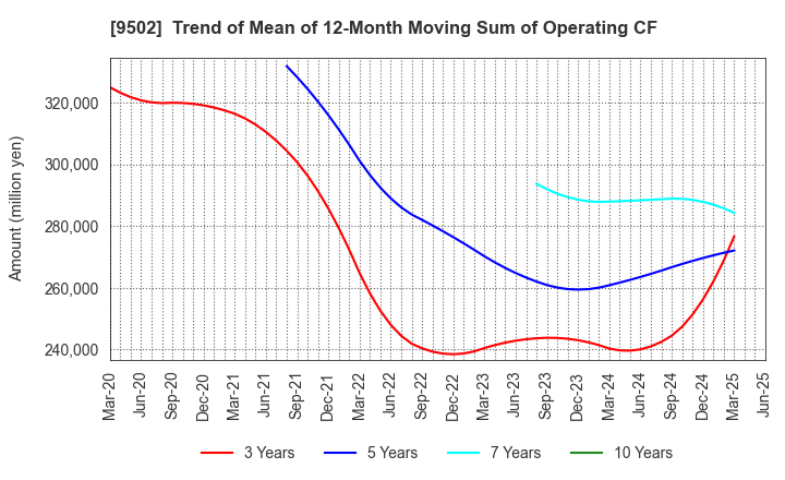 9502 Chubu Electric Power Company,Inc.: Trend of Mean of 12-Month Moving Sum of Operating CF