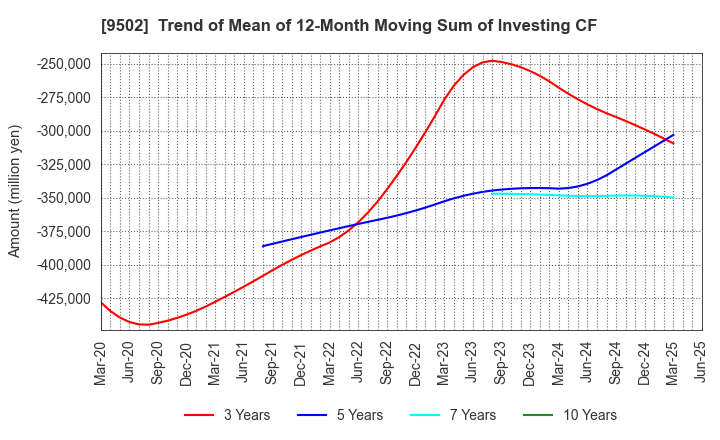 9502 Chubu Electric Power Company,Inc.: Trend of Mean of 12-Month Moving Sum of Investing CF