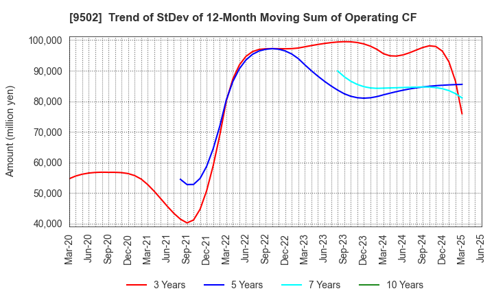 9502 Chubu Electric Power Company,Inc.: Trend of StDev of 12-Month Moving Sum of Operating CF