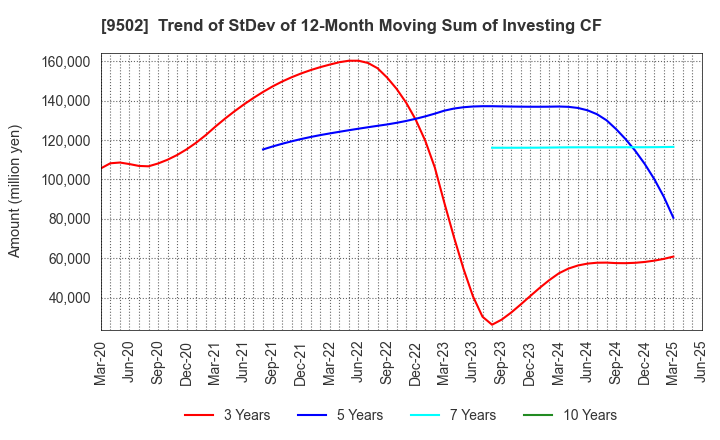 9502 Chubu Electric Power Company,Inc.: Trend of StDev of 12-Month Moving Sum of Investing CF