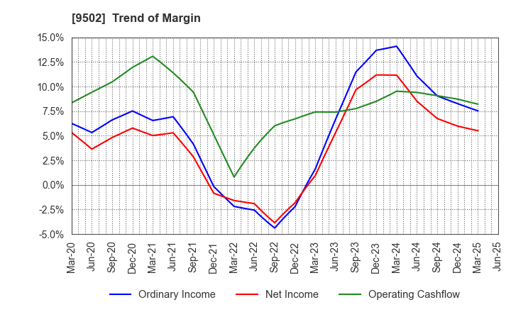 9502 Chubu Electric Power Company,Inc.: Trend of Margin
