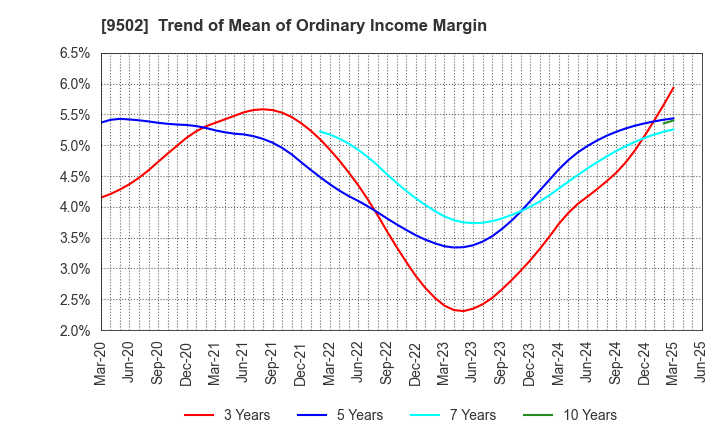 9502 Chubu Electric Power Company,Inc.: Trend of Mean of Ordinary Income Margin