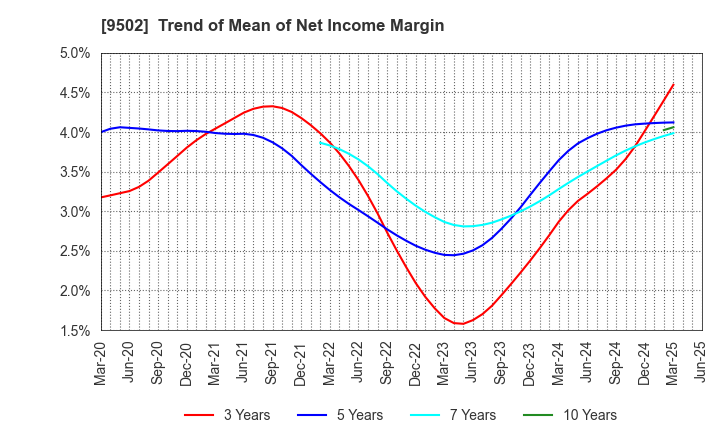 9502 Chubu Electric Power Company,Inc.: Trend of Mean of Net Income Margin
