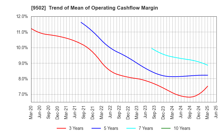9502 Chubu Electric Power Company,Inc.: Trend of Mean of Operating Cashflow Margin