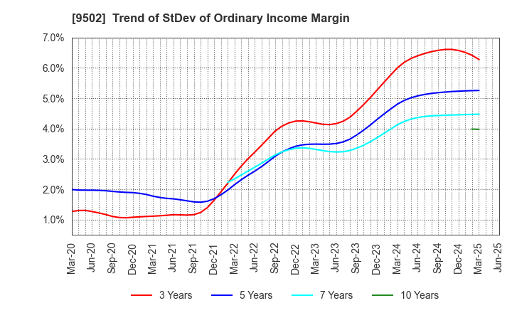 9502 Chubu Electric Power Company,Inc.: Trend of StDev of Ordinary Income Margin