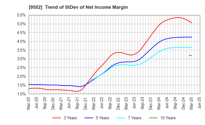 9502 Chubu Electric Power Company,Inc.: Trend of StDev of Net Income Margin