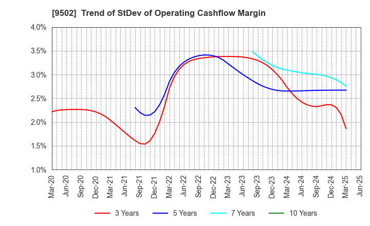 9502 Chubu Electric Power Company,Inc.: Trend of StDev of Operating Cashflow Margin