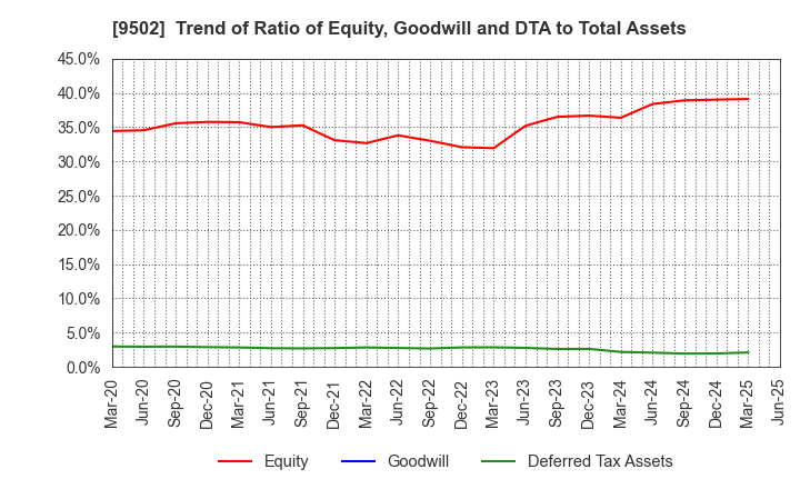 9502 Chubu Electric Power Company,Inc.: Trend of Ratio of Equity, Goodwill and DTA to Total Assets