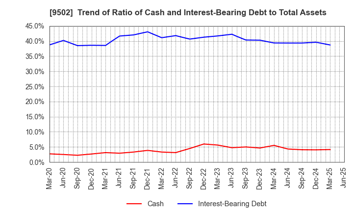 9502 Chubu Electric Power Company,Inc.: Trend of Ratio of Cash and Interest-Bearing Debt to Total Assets