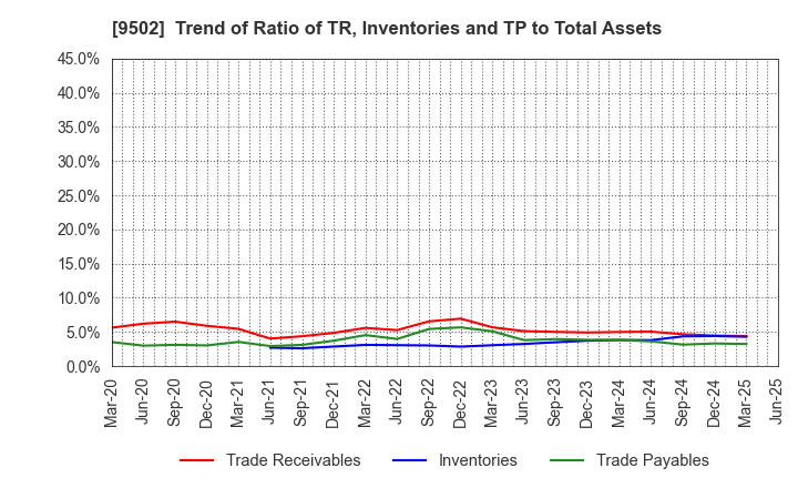 9502 Chubu Electric Power Company,Inc.: Trend of Ratio of TR, Inventories and TP to Total Assets