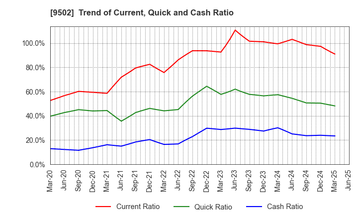 9502 Chubu Electric Power Company,Inc.: Trend of Current, Quick and Cash Ratio