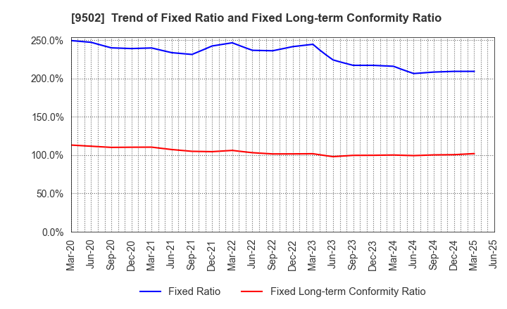 9502 Chubu Electric Power Company,Inc.: Trend of Fixed Ratio and Fixed Long-term Conformity Ratio