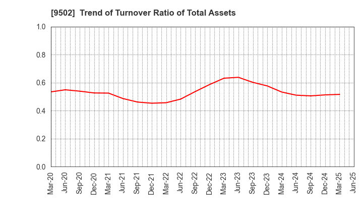 9502 Chubu Electric Power Company,Inc.: Trend of Turnover Ratio of Total Assets