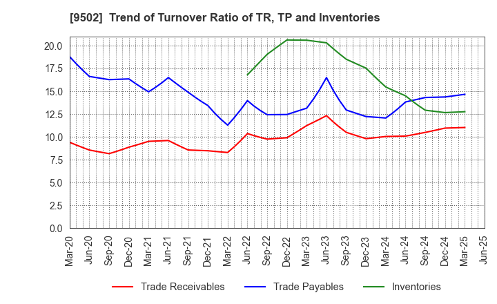 9502 Chubu Electric Power Company,Inc.: Trend of Turnover Ratio of TR, TP and Inventories