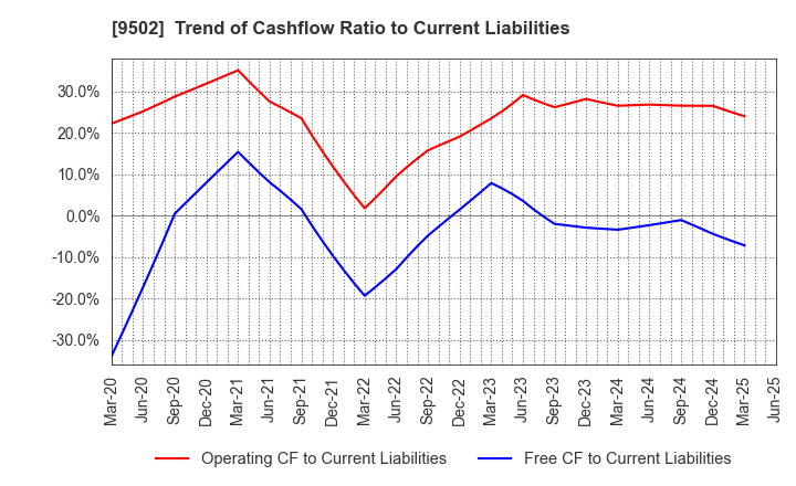 9502 Chubu Electric Power Company,Inc.: Trend of Cashflow Ratio to Current Liabilities