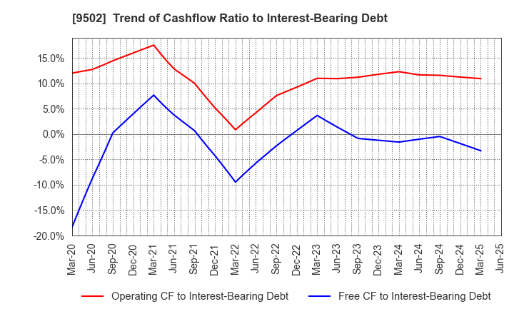 9502 Chubu Electric Power Company,Inc.: Trend of Cashflow Ratio to Interest-Bearing Debt