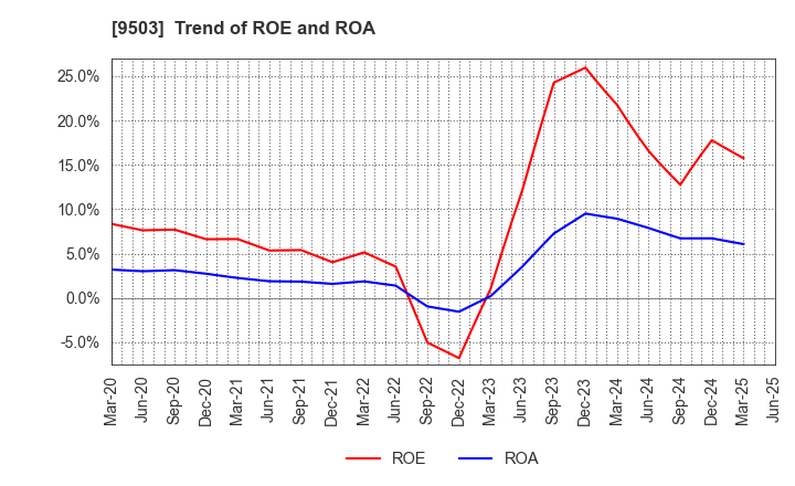 9503 The Kansai Electric Power Company,Inc.: Trend of ROE and ROA