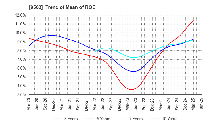 9503 The Kansai Electric Power Company,Inc.: Trend of Mean of ROE