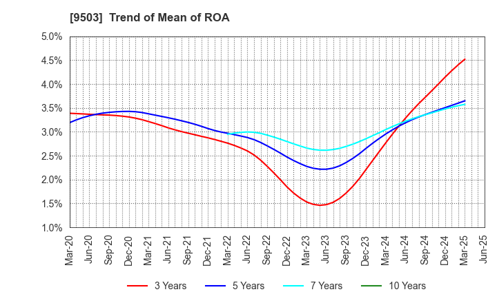 9503 The Kansai Electric Power Company,Inc.: Trend of Mean of ROA