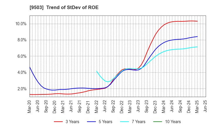 9503 The Kansai Electric Power Company,Inc.: Trend of StDev of ROE