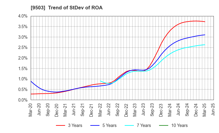 9503 The Kansai Electric Power Company,Inc.: Trend of StDev of ROA