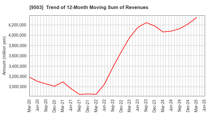 9503 The Kansai Electric Power Company,Inc.: Trend of 12-Month Moving Sum of Revenues