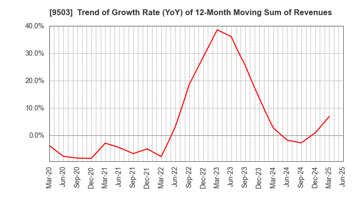 9503 The Kansai Electric Power Company,Inc.: Trend of Growth Rate (YoY) of 12-Month Moving Sum of Revenues