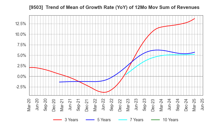 9503 The Kansai Electric Power Company,Inc.: Trend of Mean of Growth Rate (YoY) of 12Mo Mov Sum of Revenues