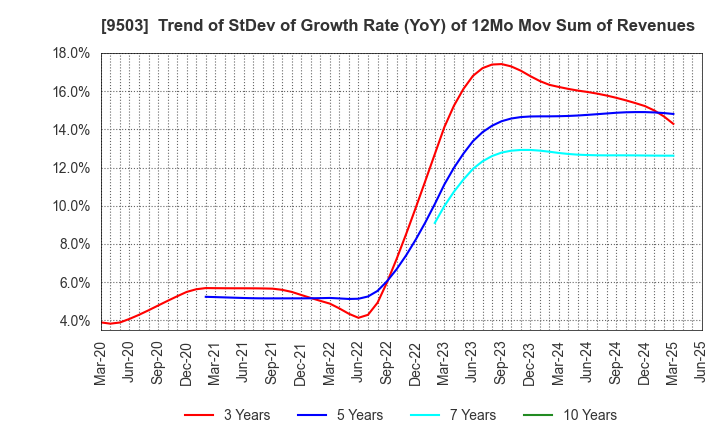 9503 The Kansai Electric Power Company,Inc.: Trend of StDev of Growth Rate (YoY) of 12Mo Mov Sum of Revenues