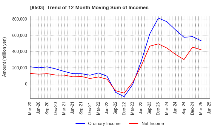 9503 The Kansai Electric Power Company,Inc.: Trend of 12-Month Moving Sum of Incomes