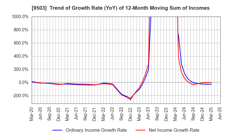 9503 The Kansai Electric Power Company,Inc.: Trend of Growth Rate (YoY) of 12-Month Moving Sum of Incomes