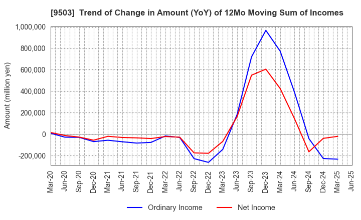 9503 The Kansai Electric Power Company,Inc.: Trend of Change in Amount (YoY) of 12Mo Moving Sum of Incomes