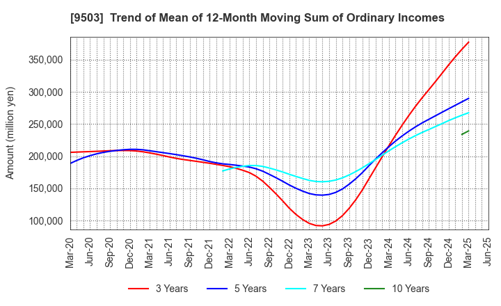 9503 The Kansai Electric Power Company,Inc.: Trend of Mean of 12-Month Moving Sum of Ordinary Incomes