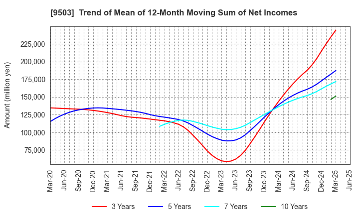 9503 The Kansai Electric Power Company,Inc.: Trend of Mean of 12-Month Moving Sum of Net Incomes