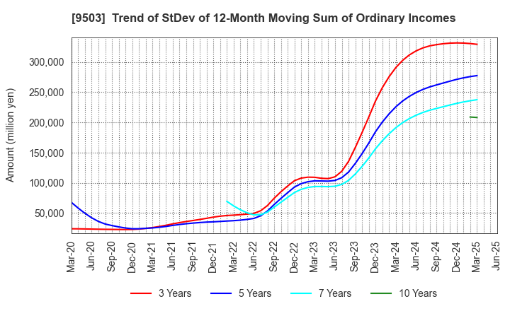 9503 The Kansai Electric Power Company,Inc.: Trend of StDev of 12-Month Moving Sum of Ordinary Incomes