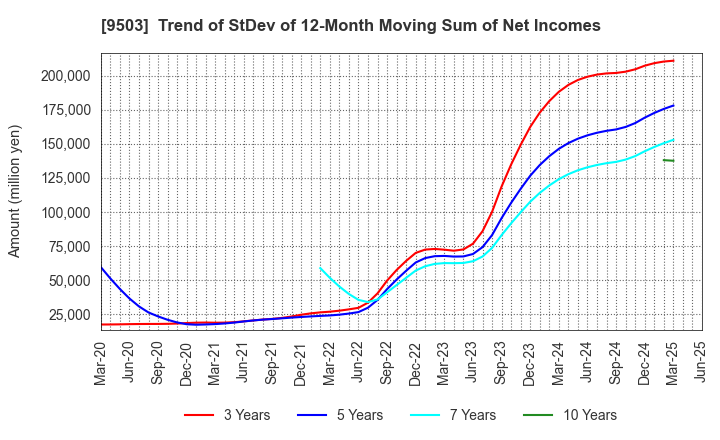 9503 The Kansai Electric Power Company,Inc.: Trend of StDev of 12-Month Moving Sum of Net Incomes