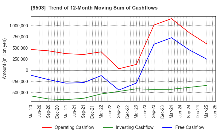 9503 The Kansai Electric Power Company,Inc.: Trend of 12-Month Moving Sum of Cashflows