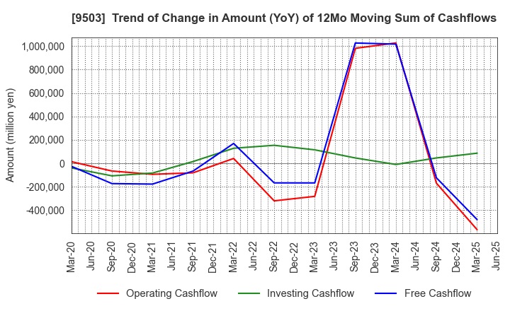 9503 The Kansai Electric Power Company,Inc.: Trend of Change in Amount (YoY) of 12Mo Moving Sum of Cashflows